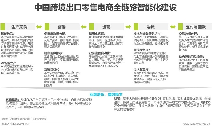 2020-2021年度中国跨境出口B2C电商发展报告之北美篇