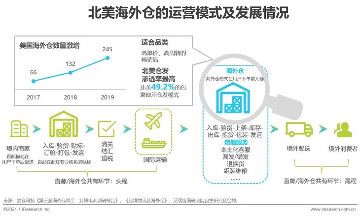 2020-2021年度中国跨境出口B2C电商发展报告之北美篇