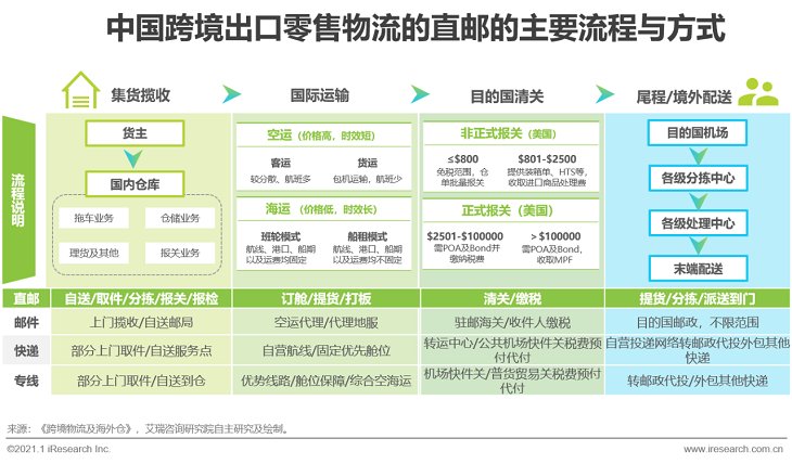 2020-2021年度中国跨境出口B2C电商发展报告之北美篇
