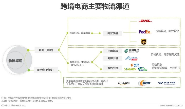 2020-2021年度中国跨境出口B2C电商发展报告之北美篇