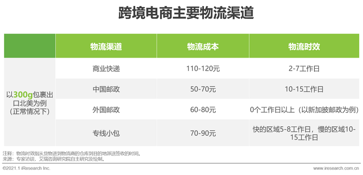 2020-2021年度中国跨境出口B2C电商发展报告之北美篇