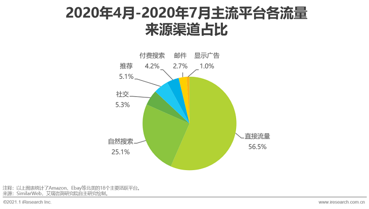 2020-2021年度中国跨境出口B2C电商发展报告之北美篇