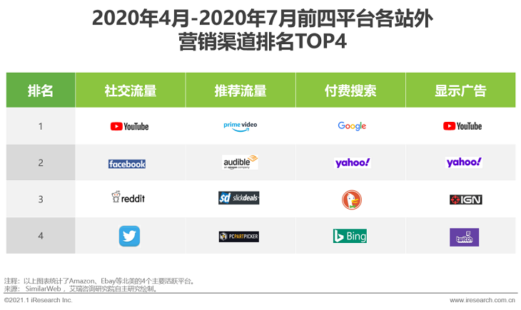 2020-2021年度中国跨境出口B2C电商发展报告之北美篇
