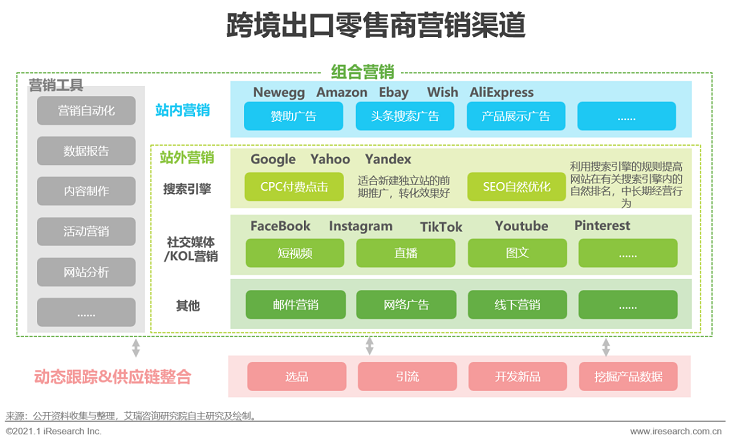 2020-2021年度中国跨境出口B2C电商发展报告之北美篇