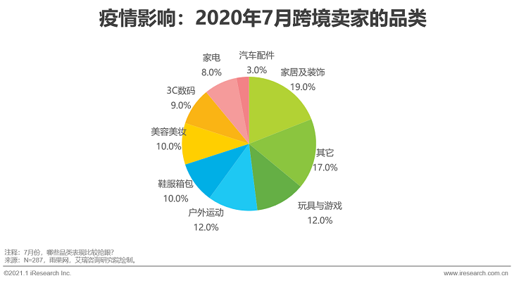 2020-2021年度中国跨境出口B2C电商发展报告之北美篇