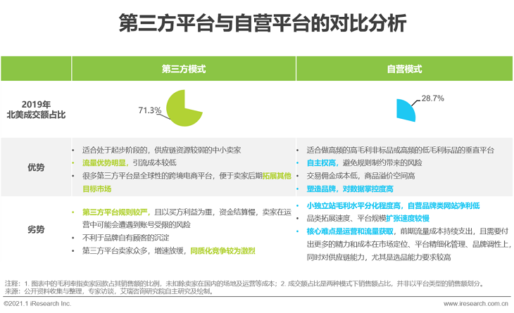 2020-2021年度中国跨境出口B2C电商发展报告之北美篇