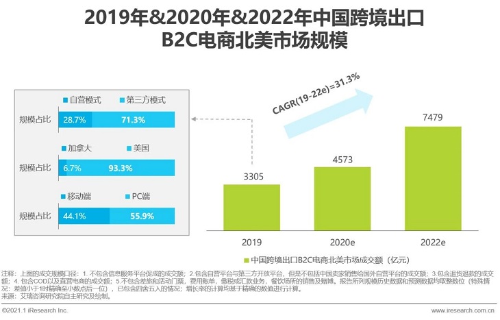 2020-2021年度中国跨境出口B2C电商发展报告之北美篇