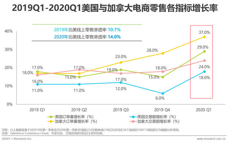2020-2021年度中国跨境出口B2C电商发展报告之北美篇