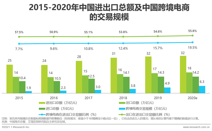 2020-2021年度中国跨境出口B2C电商发展报告之北美篇
