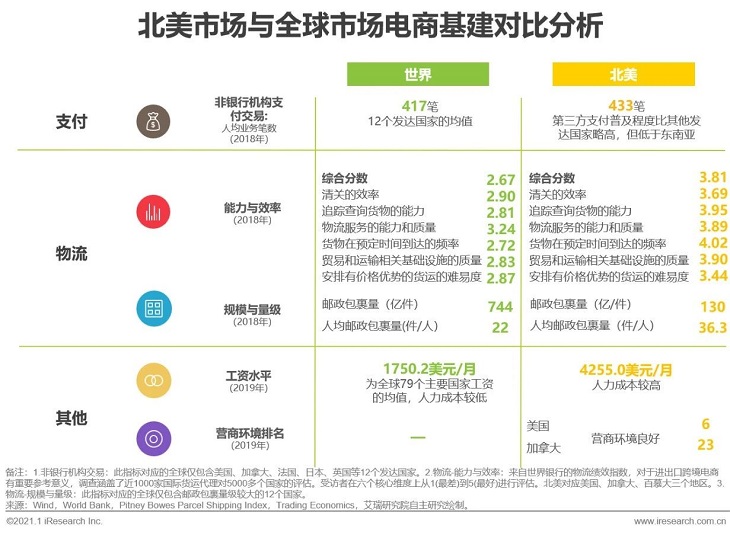 2020-2021年度中国跨境出口B2C电商发展报告之北美篇