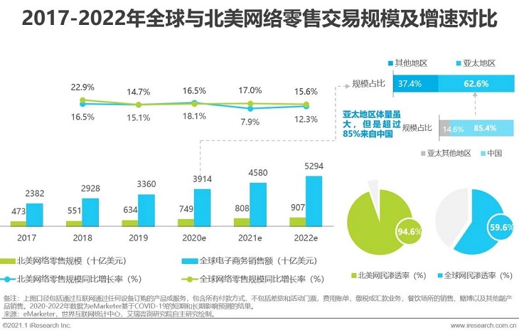 2020-2021年度中国跨境出口B2C电商发展报告之北美篇