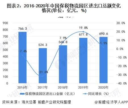 2021年中国保税物流园区发展现状及竞争格局分析