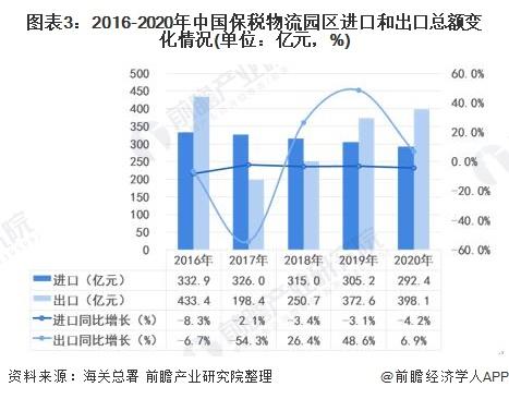 2021年中国保税物流园区发展现状及竞争格局分析