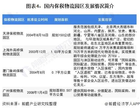 2021年中国保税物流园区发展现状及竞争格局分析