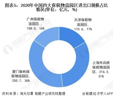 2021年中国保税物流园区发展现状及竞争格局分析