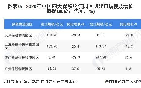 2021年中国保税物流园区发展现状及竞争格局分析