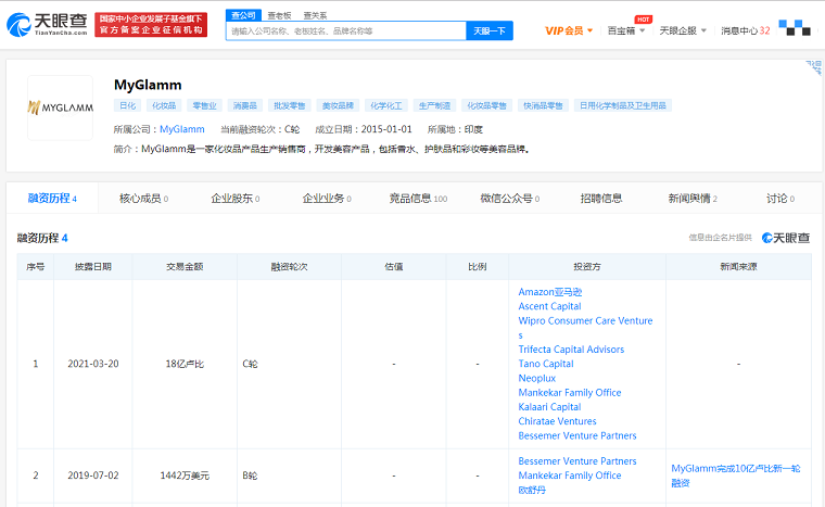 美妆品牌MyGlamm获17.5亿卢比融资 亚马逊印度领投