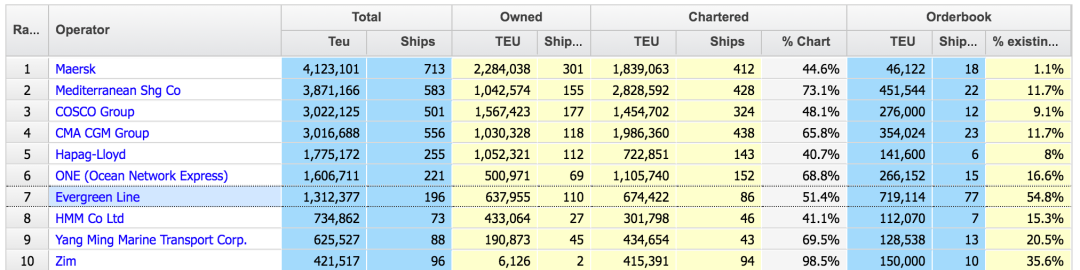 长荣海运宣布：再订20艘TEU型船，去年净利8.56亿美元