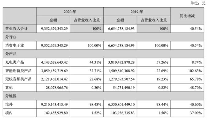 Anker营收近百亿！智能创新产品增长超100%