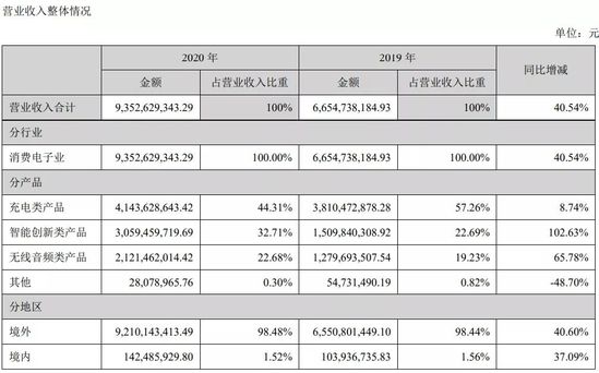 安克创新2020年用户超8000万 扫地机器人无线耳机受青睐