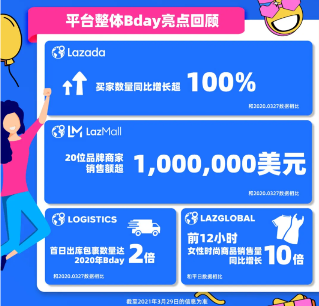 Lazada Bday当日20个品牌商家销售额超百万美元