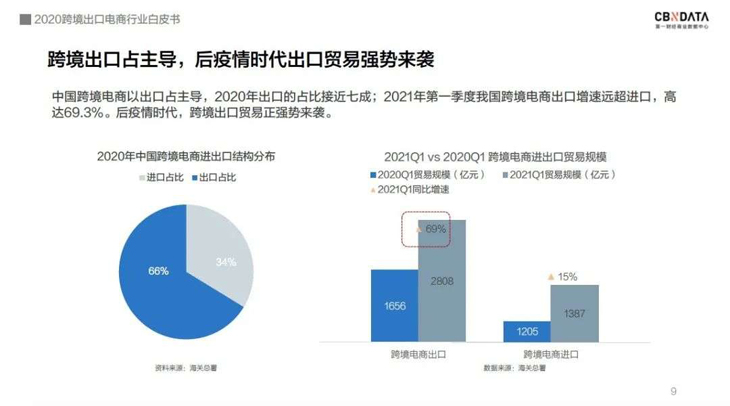 中国跨境电商规模达1.69万亿 ，“微型跨国企业”闯出外贸出口新蓝海