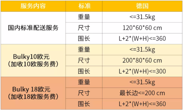 eBay fulfillment by Orange Connex升级德国标准仓配服务
