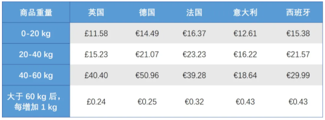 亚马逊物流重型大件商品计划在欧洲多个站点上线