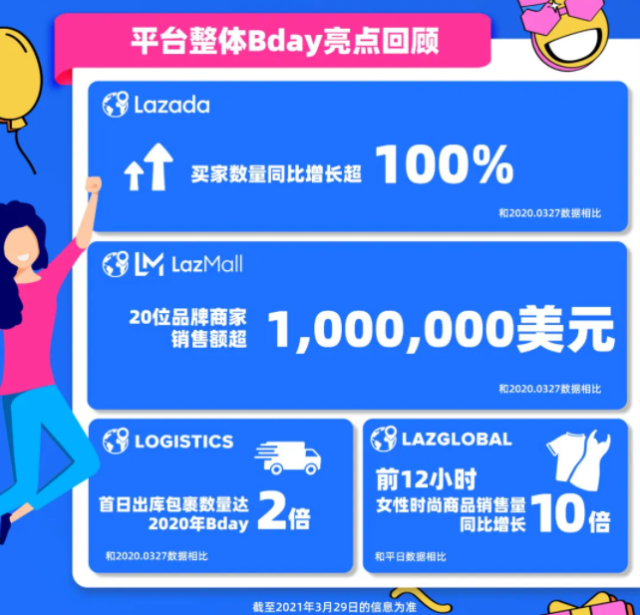 Lazada：Bday活动期间头部韩流周边商家单日成交额达5万美元