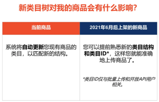 Shopee：6月将上线全新商品类目树