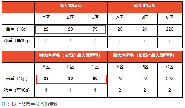 Shopee调整泰国站点International Express渠道运费