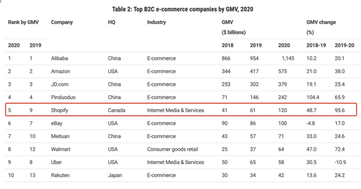 电商“反叛军”Shopify：登顶全球增速第一，为什么亚马逊阿里都在“抄”它？