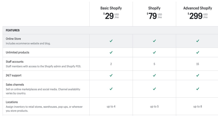 电商“反叛军”Shopify：登顶全球增速第一，为什么亚马逊阿里都在“抄”它？