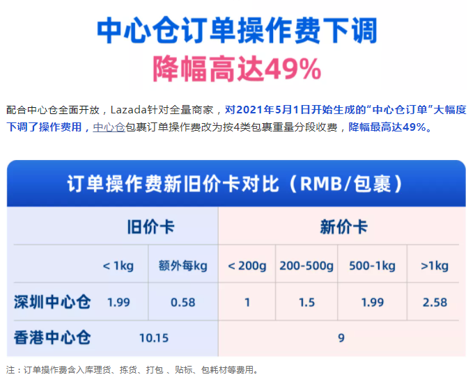 Lazada印尼保税仓上线，中心仓订单操作费大幅度下调