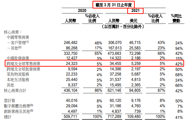 阿里2021财年跨境及全球零售商业收入344.55亿元