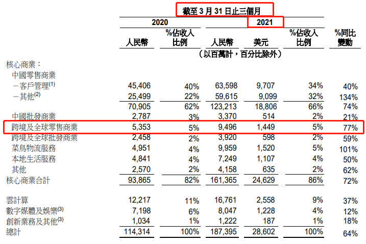 阿里2021财年跨境及全球零售商业收入344.55亿元