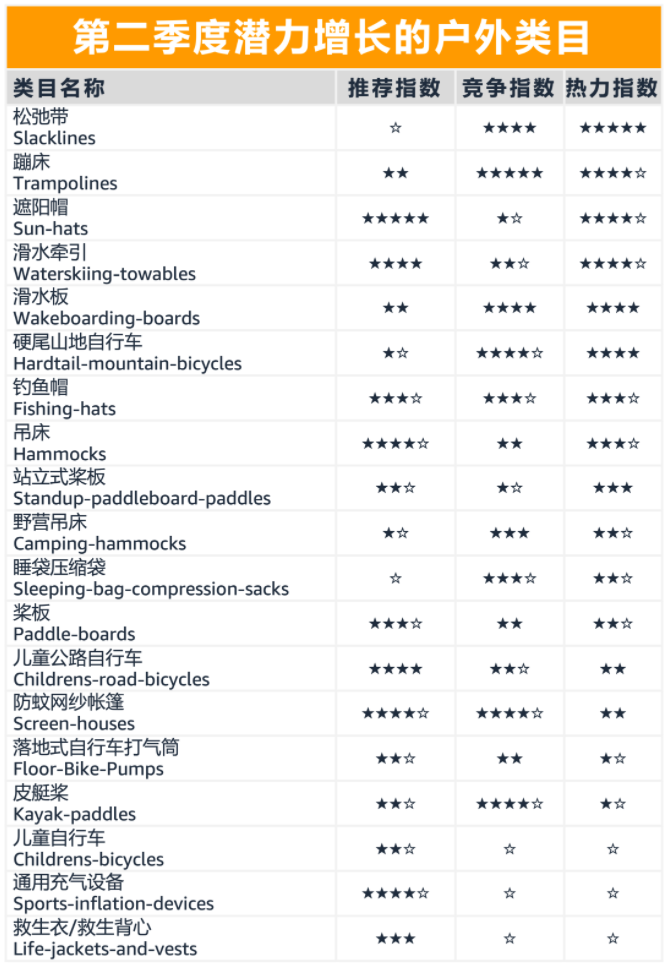 亚马逊全球开店发布运动及户外产品重点选品推荐