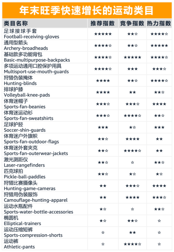 亚马逊全球开店发布运动及户外产品重点选品推荐