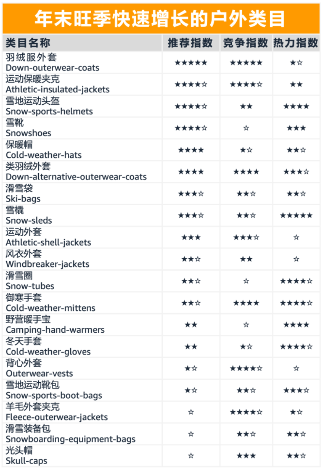亚马逊全球开店发布运动及户外产品重点选品推荐