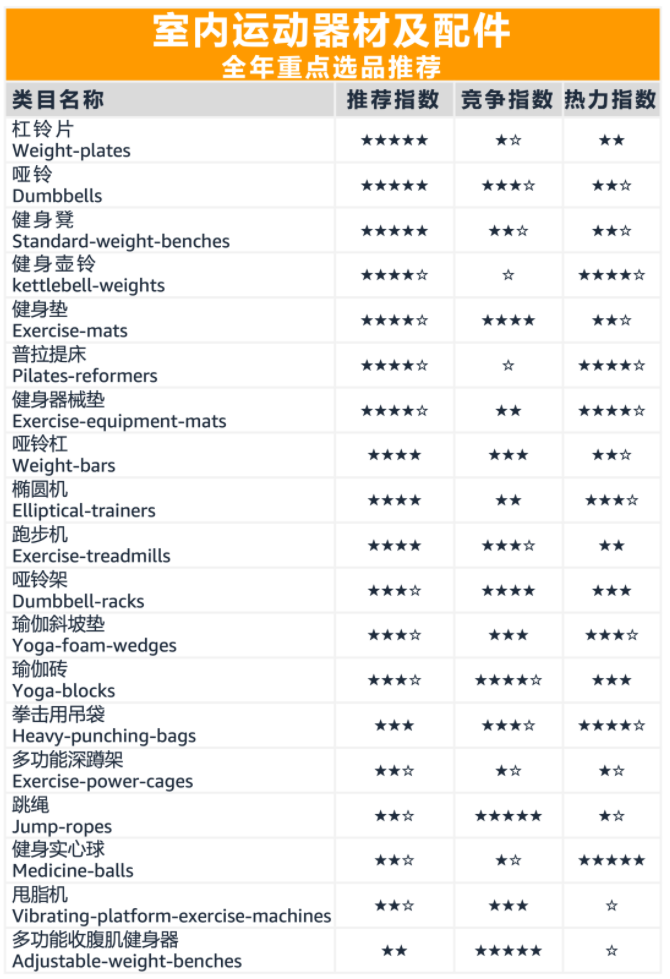 亚马逊全球开店发布运动及户外产品重点选品推荐