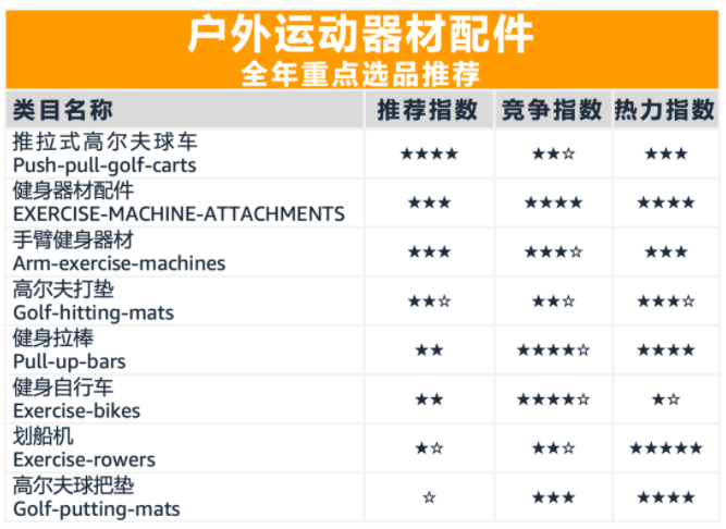 亚马逊全球开店发布运动及户外产品重点选品推荐