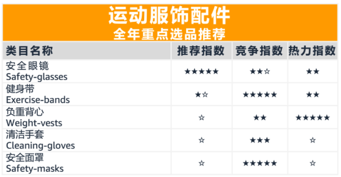 亚马逊全球开店发布运动及户外产品重点选品推荐