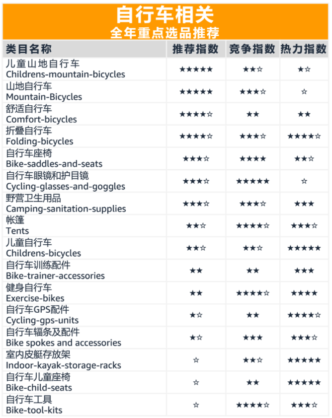 亚马逊全球开店发布运动及户外产品重点选品推荐