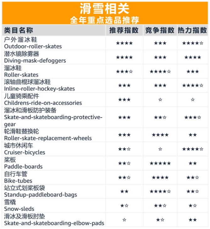 亚马逊全球开店发布运动及户外产品重点选品推荐