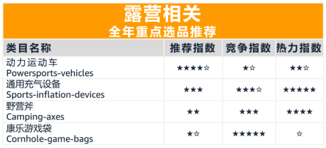 亚马逊全球开店发布运动及户外产品重点选品推荐