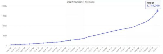 独立站爆发 Shopify登顶全球增速第一
