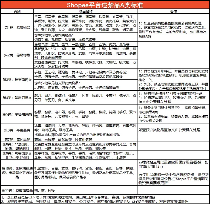 Shopee更新违禁品分类标准：新增A类违禁品土壤