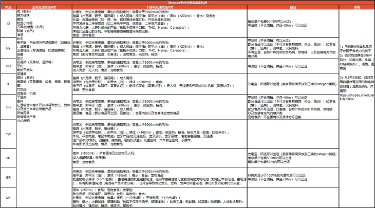 Shopee更新违禁品分类标准：新增A类违禁品土壤