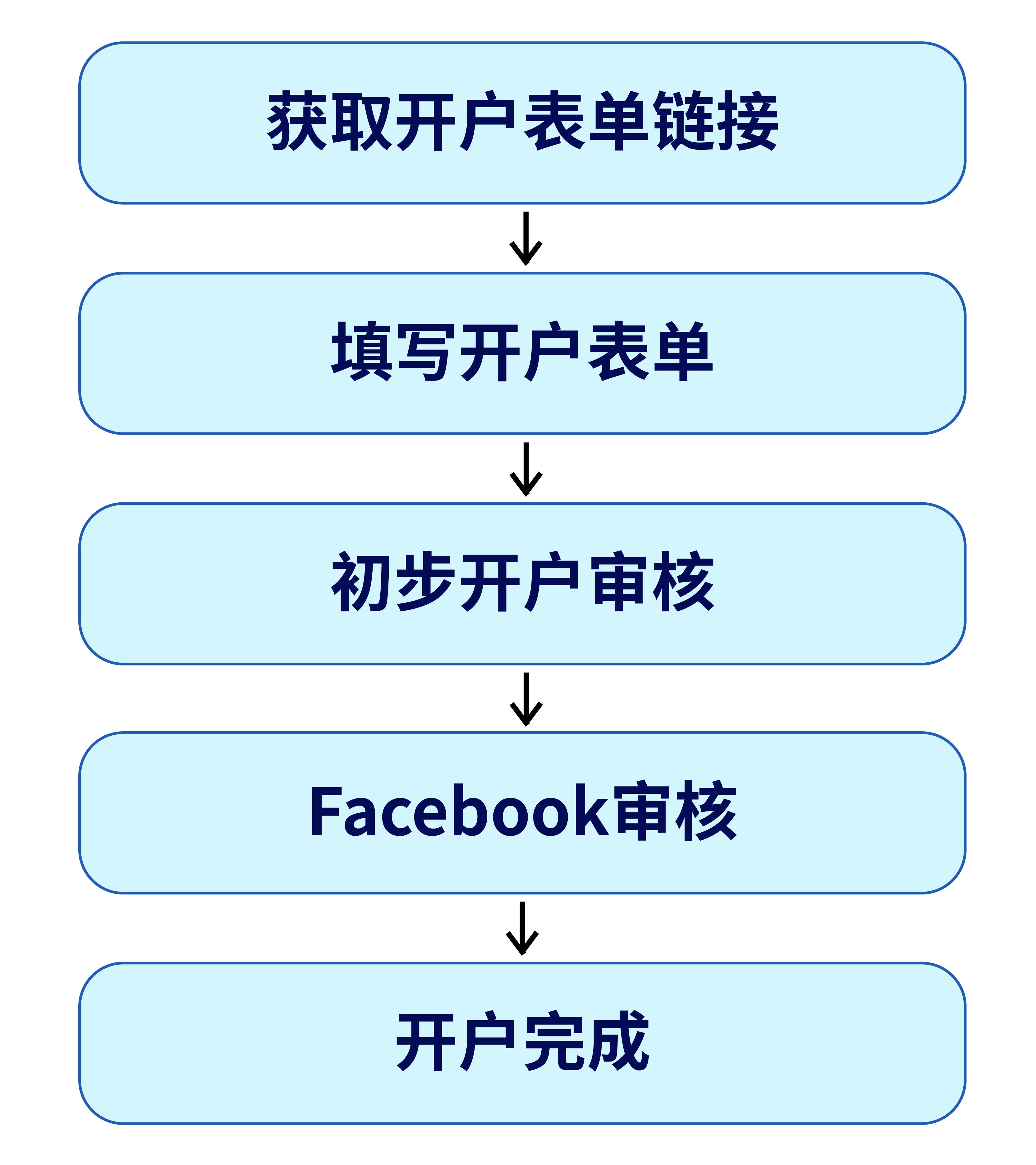 Facebook企业广告账户开户教程来啦！