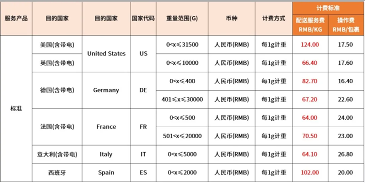 eBay 6月1日起将调整SpeedPAK中国大陆、香港始发运费